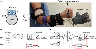 Improving Fine Control of Grasping Force during Hand–Object Interactions for a Soft Synergy-Inspired Myoelectric Prosthetic Hand